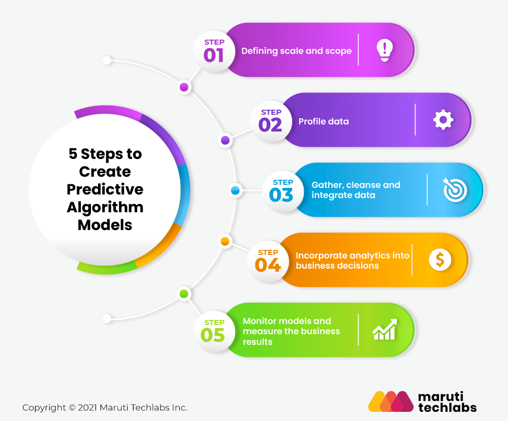 Steps of predictive algorithm